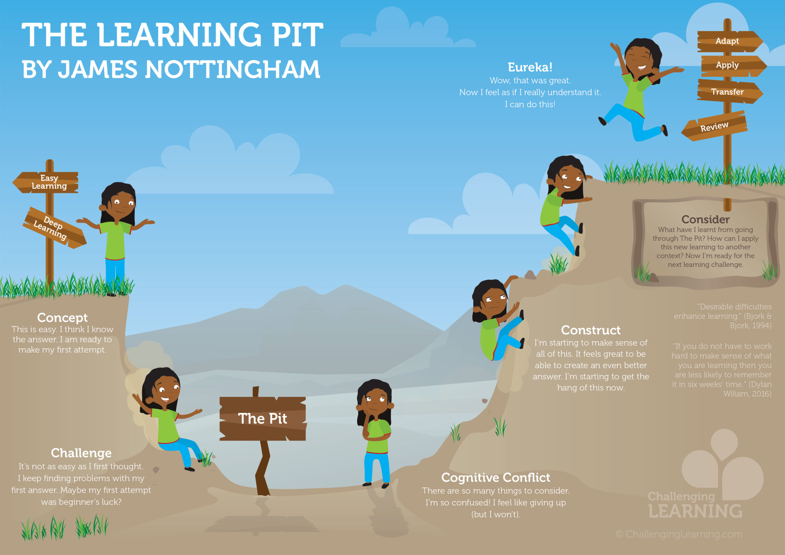 The Learning Pit was created by Nottingham (2007, 2010, 2017) More details at: www.challenginglearning.com/learning-pit