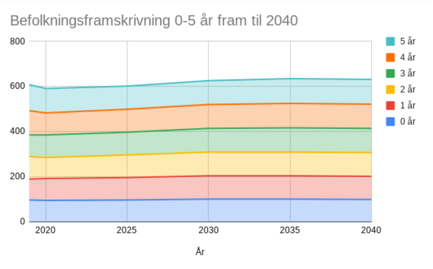 Hovudalternativ SSB: Befolkningsframskriving 0-5 år fram til 2040