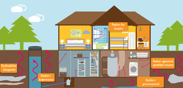 Illustrasjon av korleis radon trenger seg inn i hus via sprekker i mur, grunnvatn osv. Illustrasjon.